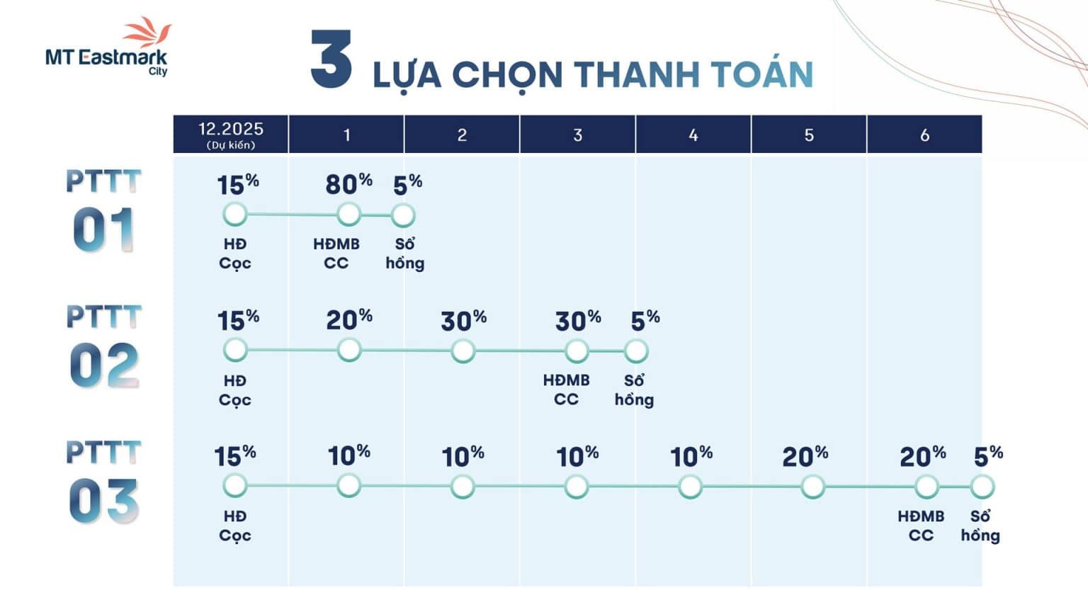 Phương thức thanh toán và chính sách MT Eastmark City
